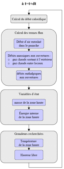 Algorithme pour le calcul des variables physiques