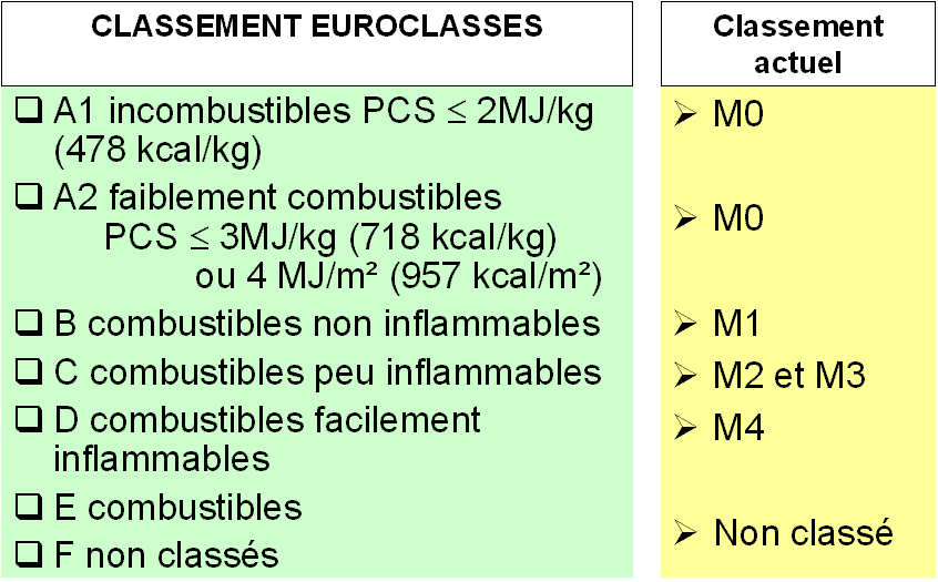 Classement des matériaux pour la réaction au feu