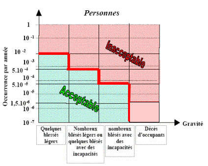 Grille Probabilité x Gravité pour l'enjeu sur les personnes