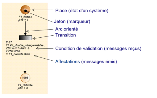 Réseau de Pétri : éléments de base