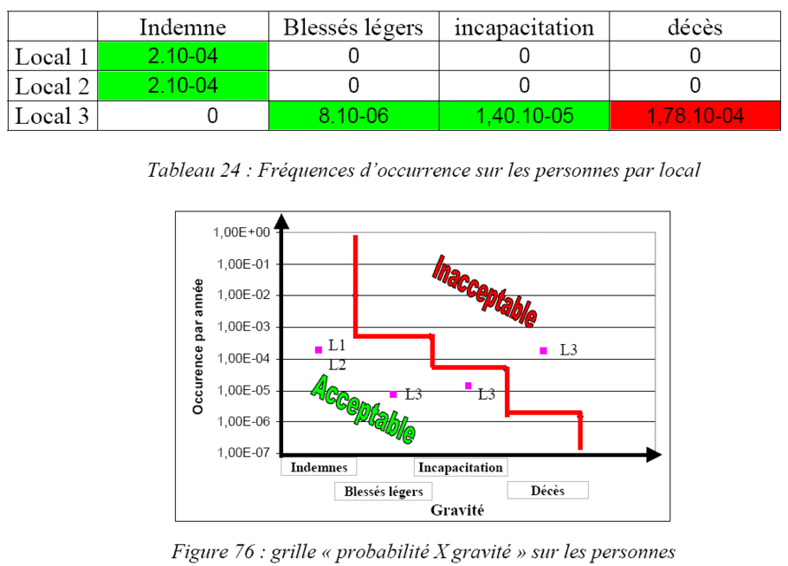 Exemple d'analyse de résultats de simulation