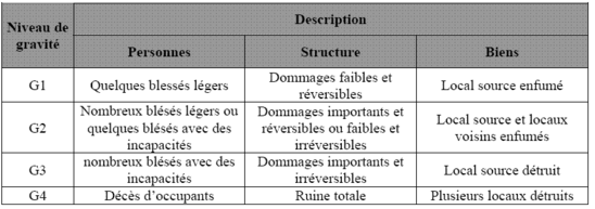 Valeurs qualitatives de gravité pour les personnes, la structure et les biens