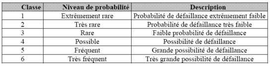 Valeurs qualitatives de probabilité d'occurrence par année