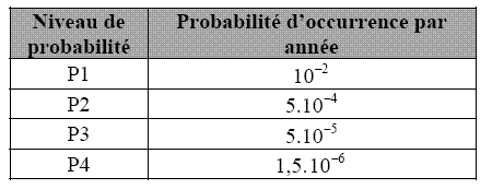 Valeurs quantitatives de probabilité d'occurrence par année