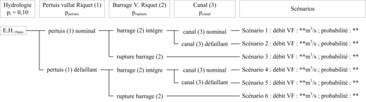 Figure 10&nbsp;: Repr&eacute;sentation de sc&eacute;narios de d&eacute;faillance par la m&eacute;thode des arbres d'&eacute;v&eacute;nements