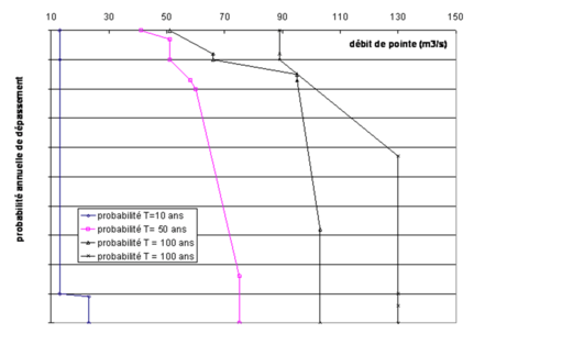 Figure 13&nbsp;: Courbes "probabilit&eacute; - gravit&eacute;" en fonction de l'&eacute;v&eacute;nement hydrologique