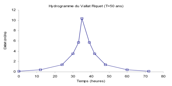 Figure 15 : Hydrogramme de référence pour un bassin et une période de retour donnés