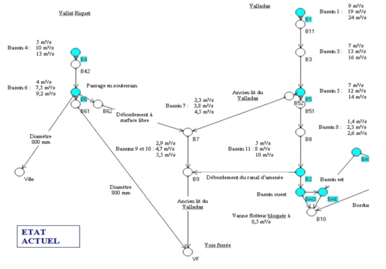Figure 17 : Modélisation hydraulique des écoulements au sein de l'aménagement