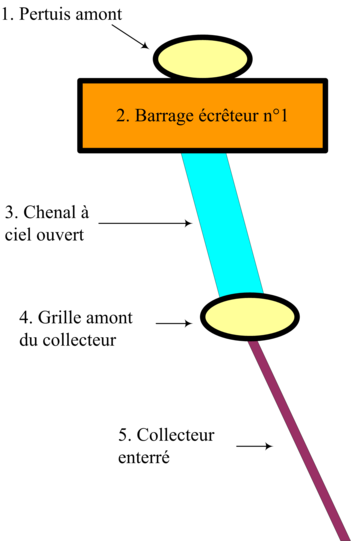 Figure 8 : Analyse structurelle du système dans le cadre de l'analyse fonctionnelle interne