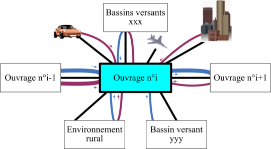 Figure 9 : Analyse des interactions d'un ouvrage avec les ouvrages en contact et le milieu environnant