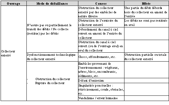 Tableau 4 : AMDE appliquée à un collecteur enterré