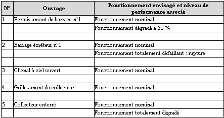 Tableau 5 : Configuration de fonctionnement des ouvrages (extrait)