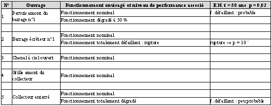 Tableau 7 : Résultats de l'interview des experts sur les défaillances technologiques des ouvrages pour l'événement hhydrologique (E.H.) de période de retour t = 20 ans