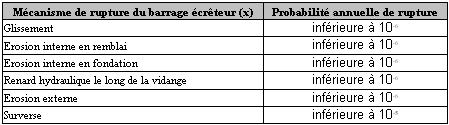 Tableau 8&nbsp;: Exemple de r&eacute;sultats de l'analyse quantitative de s&ucirc;ret&eacute; d'un barrage &eacute;cr&ecirc;teur en remblai