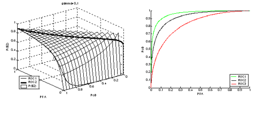 Figure 7 : P(E2) associée à deux courbes ROC.