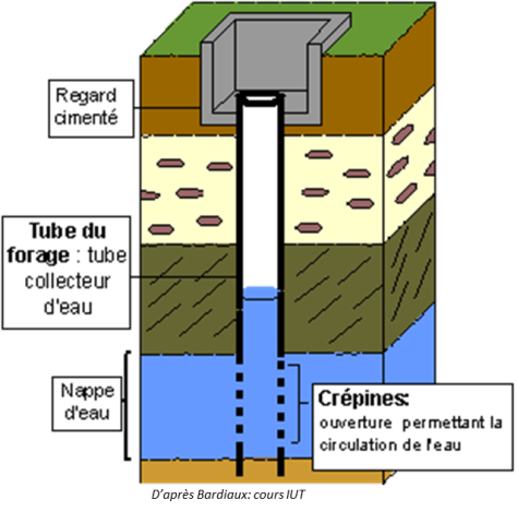 Description des réseaux d'eau potable - Forages ou puits